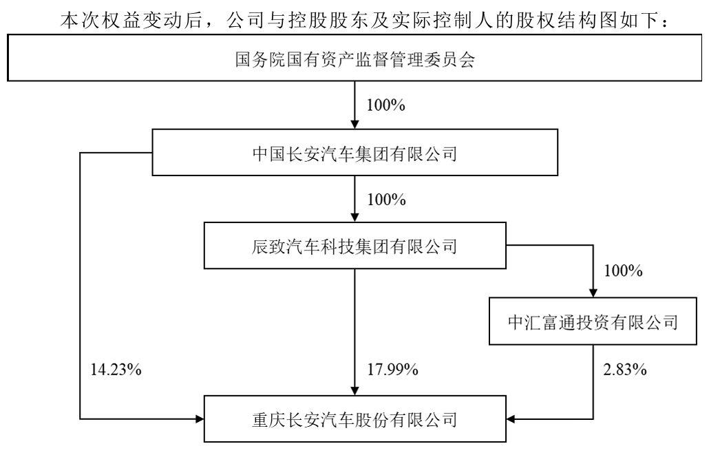 第三家央企汽车集团成立，位列73名！中国长安汽车集团公布核心管理层名单，A股上市公司长安汽车已“易主”