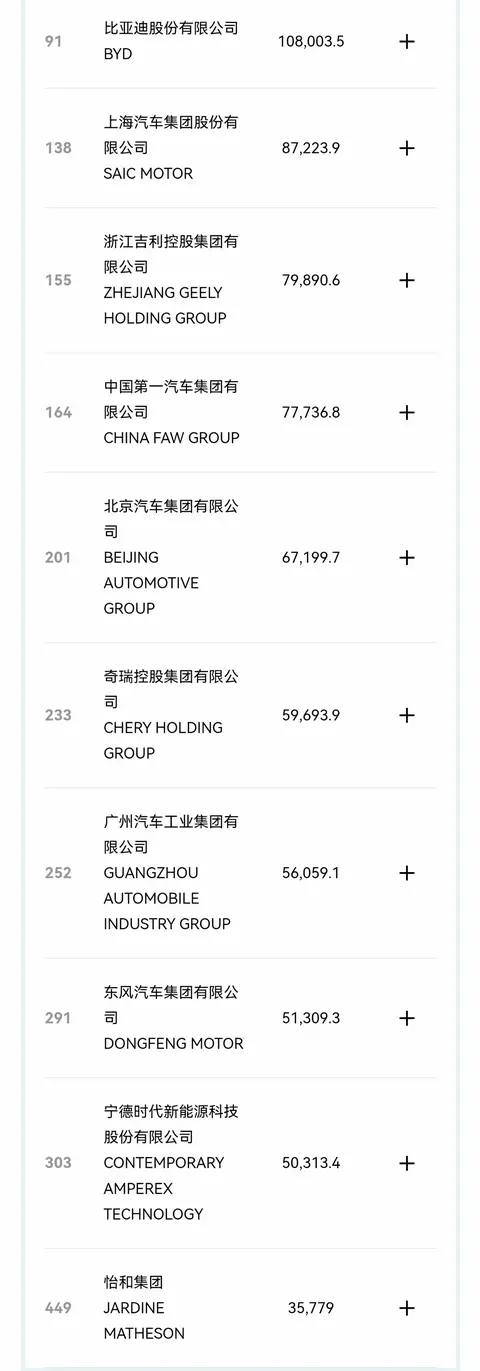 10家中国车企上榜世界500强，比亚迪超越特斯拉