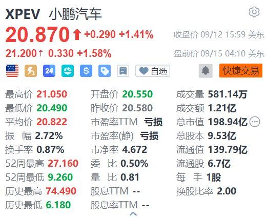 美股异动｜小鹏汽车盘前涨超1% 正式启动欧洲本地化生产进程