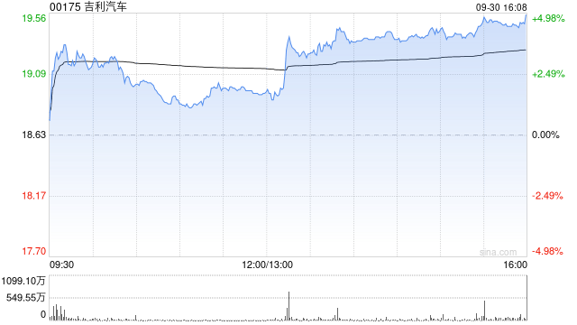 吉利汽车：9月汽车总销量为27.31万部 同比增长约35%