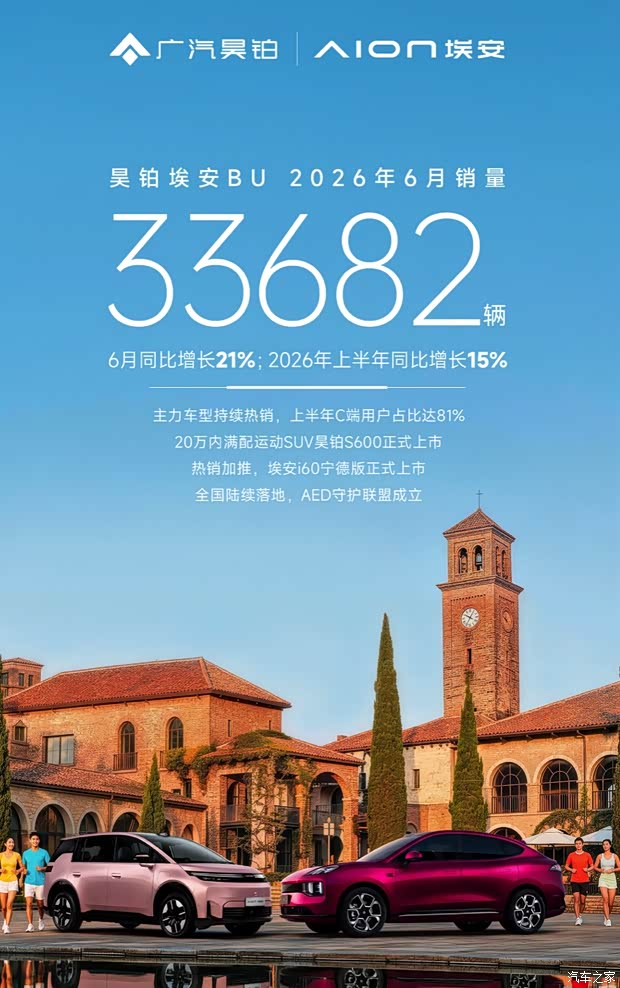 同比增长21% 昊铂埃安公布6月销量为33682辆 推出多项7月购车权益